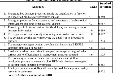 Table 1: Mean value factors of Model constructs 