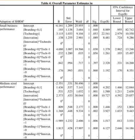 Table 4: Overall Parameter Estimates in  