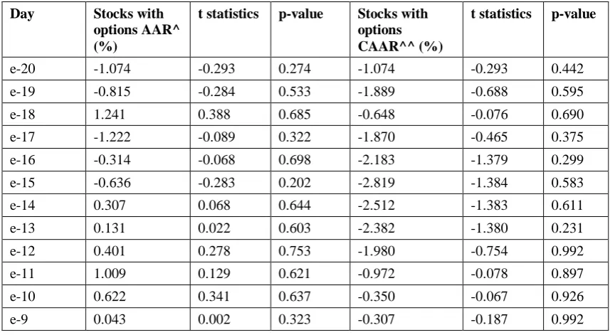 Table 4.7:  Impact of credit rating changes on average abnormal returns (AAR) and cumulative average abnormal returns (CAAR) of stocks with options  