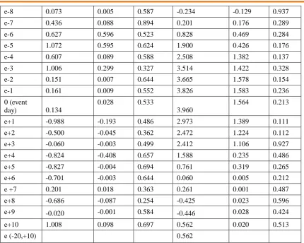 Table 4.8:  (AAR) and cumulative average abnormal returns (CAAR) of stocks 