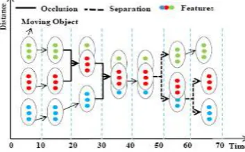 Fig. 1.1:    Inter-object occlusion and separation in the moving objects 