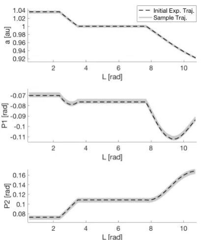 Fig. 6: Final set of uncertainty in equinoctial elements re-sulting from optimised control proﬁle and ﬁnal target re-gion.
