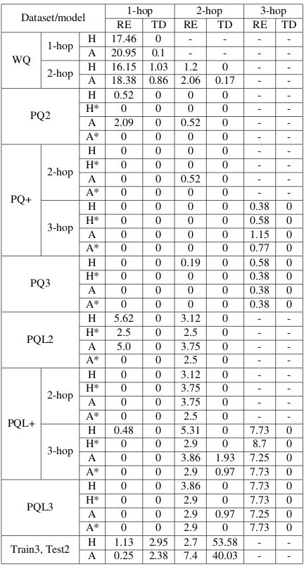 Table 7: Distribution of error types under UHop frame-work (in percentage). H stands for HR-BiLSTM, Afor ABWIM, RE for ‘Relation Extraction’, and TD for‘Termination Decision’