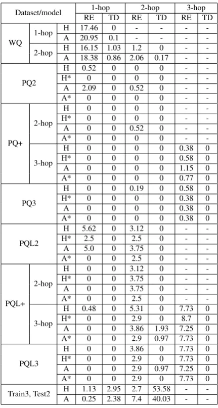 Table 7: Distribution of error types under UHop frame-work (in percentage). H stands for HR-BiLSTM, Afor ABWIM, RE for ‘Relation Extraction’, and TD for‘Termination Decision’
