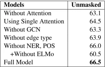 Table 1: The performance of different models on bothmasked and unmasked version of WIKIHOP dataset.([*] Results reported in original papers, others are ob-tained by ofﬁcial code