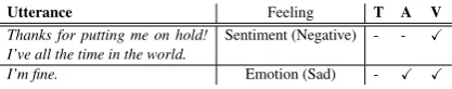 Table 1: Contributing modalities for different scenario.Tick represents the most contributing information.