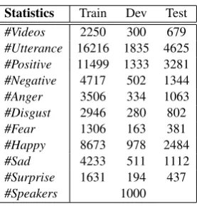 Table 2: Dataset statistics for CMU-MOSEI. Each ut-terance contains multi-modal information.