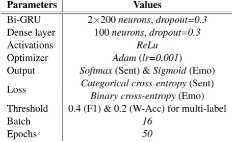 Table 4: Single-task learning (STL) and Multi-task (MTL) learning frameworks for the proposed approach