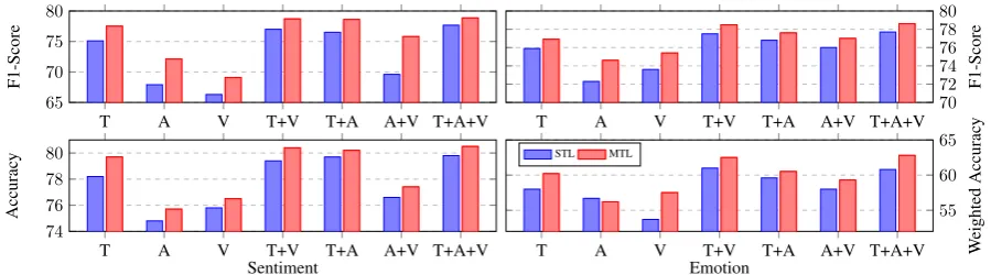 Figure 2: Single-task learning (STL) and Multi-task (MTL) learning frameworks for the proposed approach.