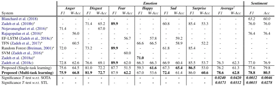 Table 7: Comparative results: Proposed multi-task framework attains better performance as compared to the state-of-the-art (SOTA) systems in both the tasks i.e