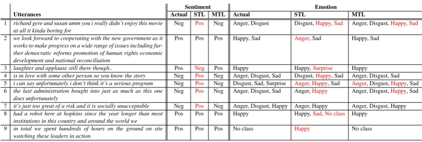 Table 8: Comparison with multi-task learning and single-task learning frameworks. Few error cases where multi-task learning framework performs better than the single-task framework.emotion classiﬁcation (i.e.0.5, Rec: 1.0 First utterance: Improved MTL (Pre
