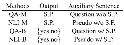 Table 1: An example of SentiHood dataset.