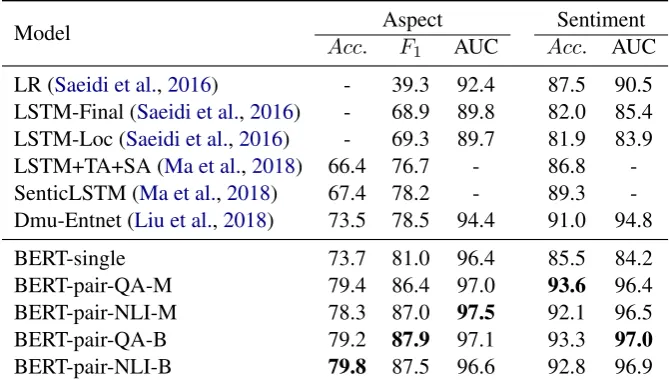 Table 3: Performance on SentiHood dataset. We boldface the score with the best performance across all models.We use the results reported in Saeidi et al