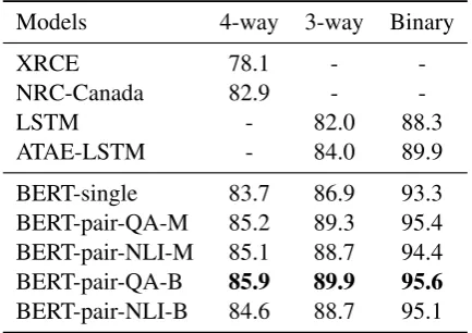 Table 4: Test set results for Semeval-2014 task 4 Sub-task 3: Aspect Category Detection