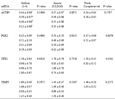 Table 7. Effect of stallion, season and cryopreservation on relative mRNA content in sperm from four subset stallions (Least squares means ± SEM)