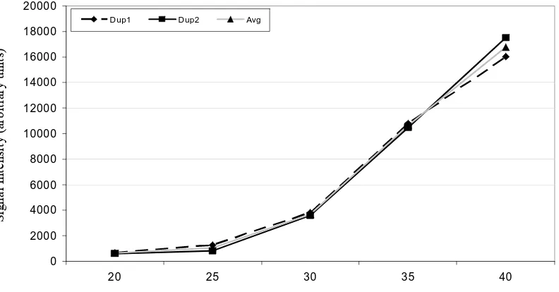 Figure 4.  Response curve for TIMP3 mRNA transcript. 