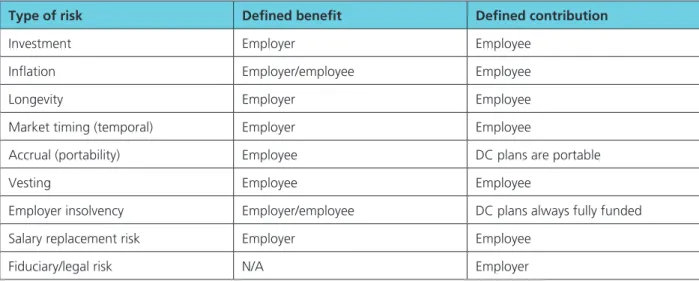 Table 2: Risk distribution by superannuation fund type