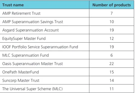 Table 4: Structure of the Australian superannuation industry (as at June 2013)