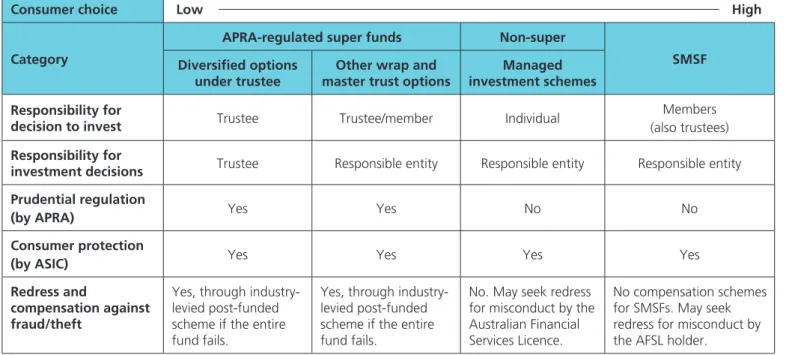 Table 6: Consumer choice, regulatory oversight and consumer protection