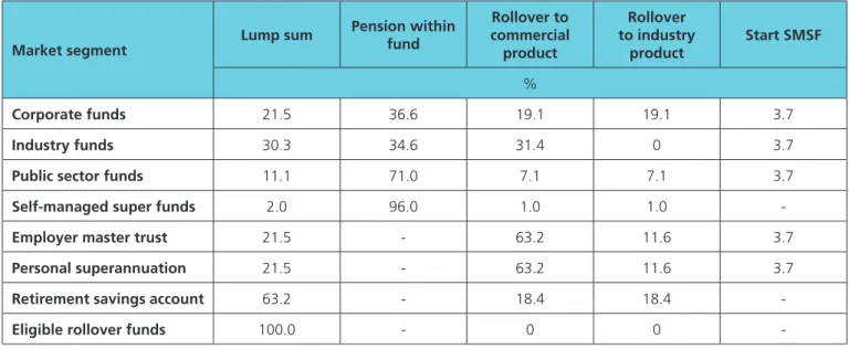 Table 7: Retirement benefit types – assets first year (as at June 2013)