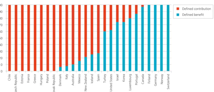 Figure 2: asset shares of different pension fund types (%) 