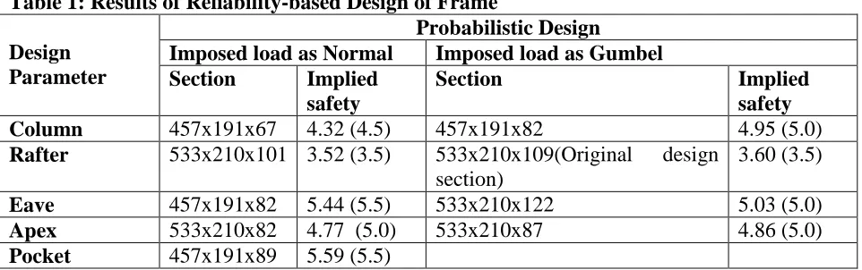 Table 1: Results of Reliability-based Design of Frame  Probabilistic Design 