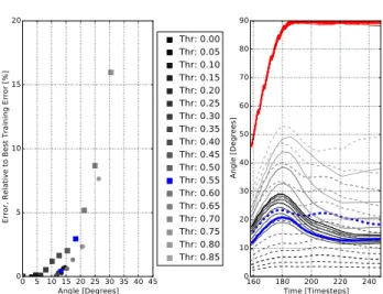 Figure 3. Comparison of trajectories over time by increasing Θ from 0 to 0.85 in steps of 0.05