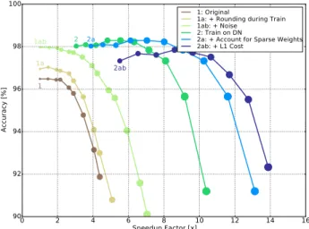 Figure 5. Accuracy-speedup tradeoff by adjusting Θ for TIDIG- TIDIG-ITS. By increasing Θ (indicated by sample point size), larger speedups can be obtained at greater losses of accuracy
