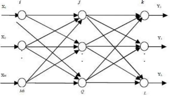 Fig 1: BP Neural Network Model The input layer of network has M neurons, hidden layer Q neuron and the output layer has 