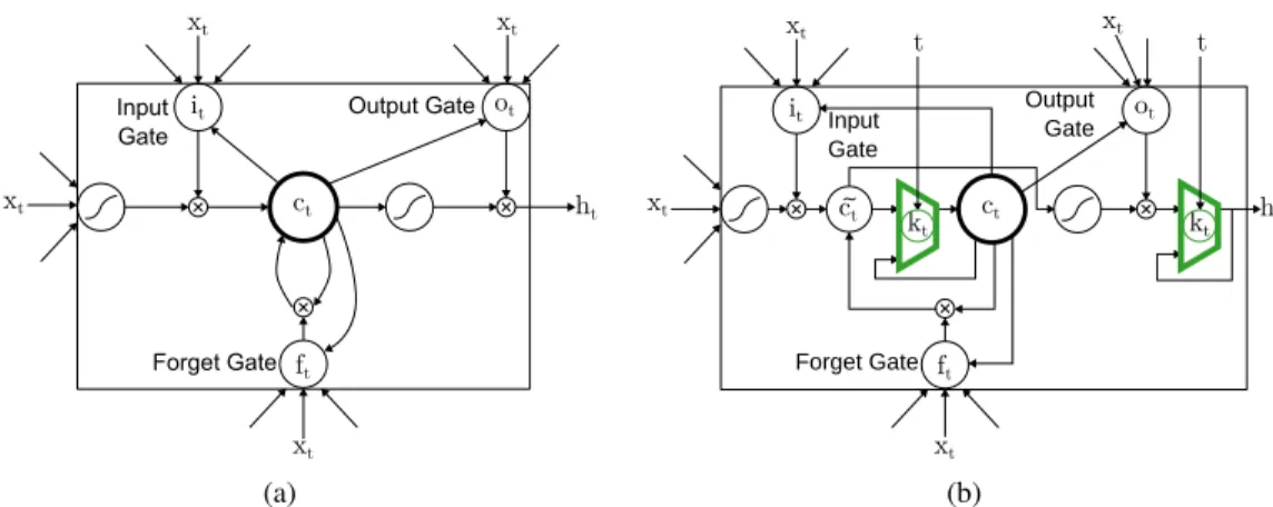 Figure 1: Model architecture. (a) Standard LSTM model. (b) Phased LSTM model, with time gate k t controlled by timestamp t