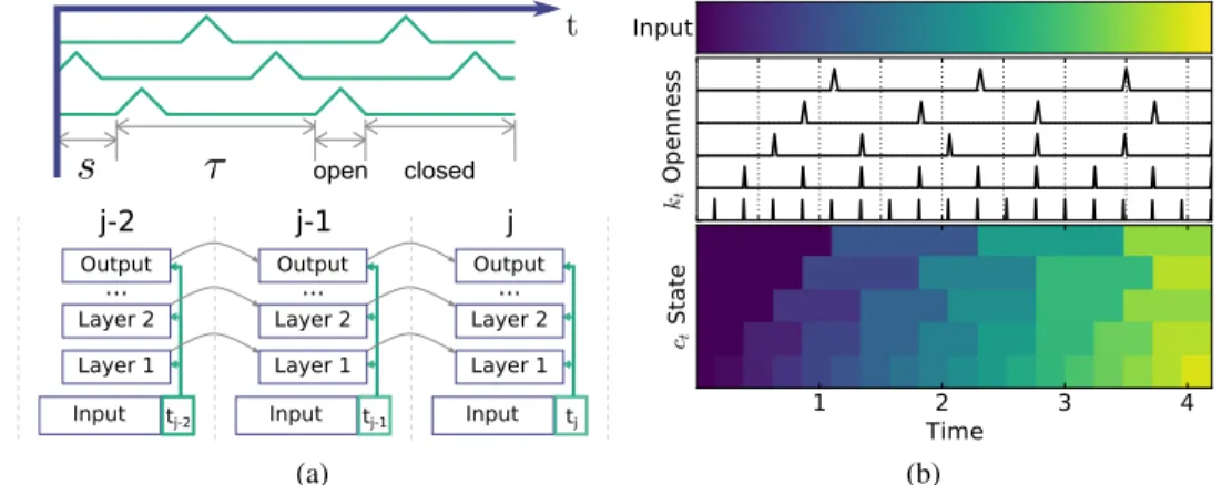 Figure 2: Diagram of Phased LSTM behaviour. (a) Top: The rhythmic oscillations to the time gates of 3 different neurons; the period τ and the phase shift s is shown for the lowest neuron