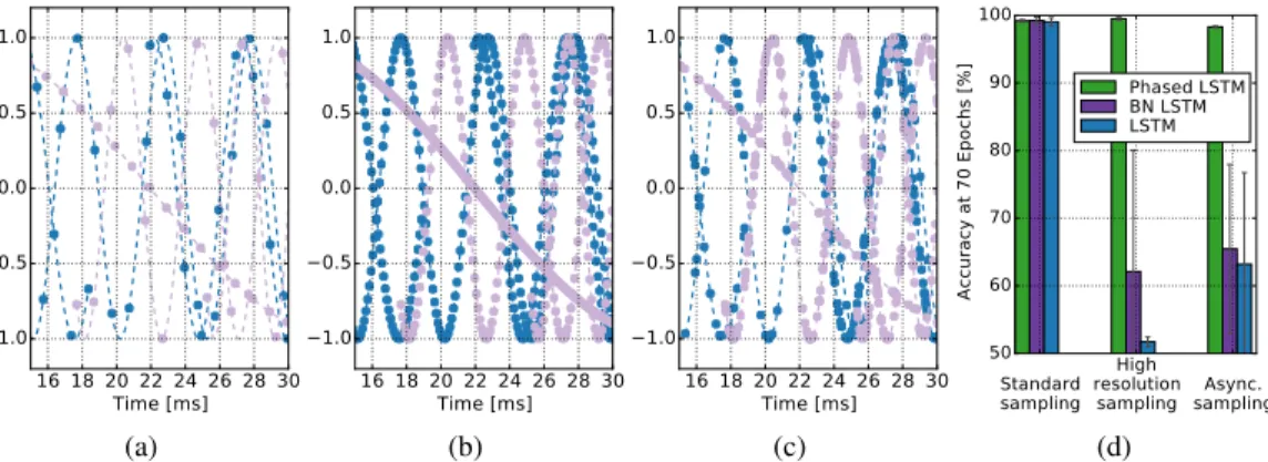 Figure 3: Frequency discrimination task. The network is trained to discriminate waves of different frequency sets (shown in blue and gray); every circle is an input point