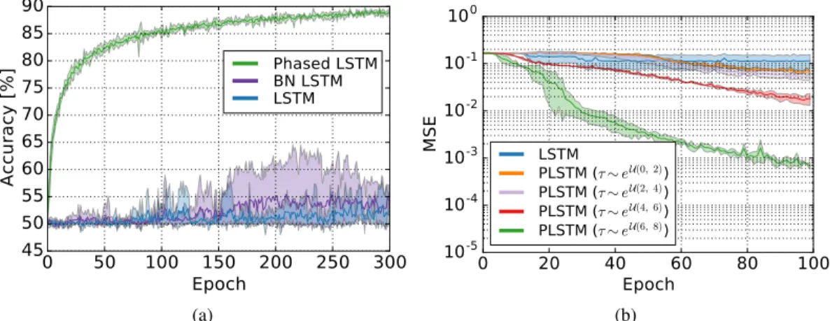 Figure 4: (a) Accuracy during training for the superimposed frequencies task. The Phased LSTM outperforms both LSTM and BN-LSTM while exhibiting lower variance