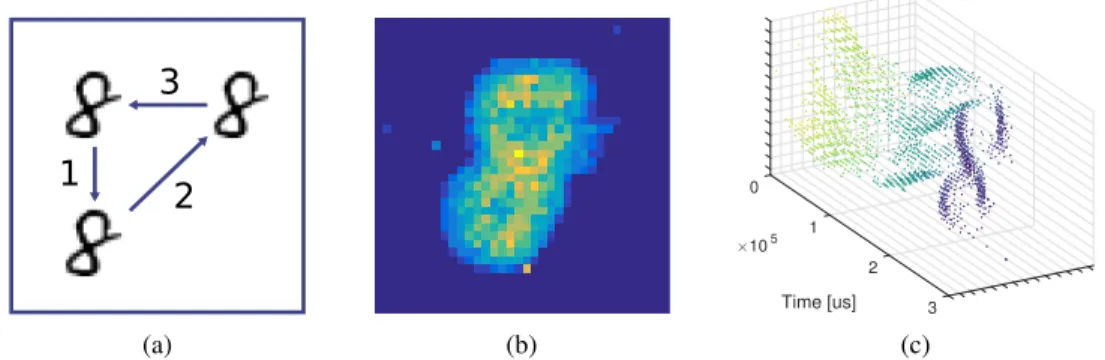 Figure 5: N-MNIST experiment. (a) Sketch of digit movement seen by the image sensor. (b) Frame-based representation of an ‘8’ digit from the N-MNIST dataset [24] obtained by integrating all input spikes for each pixel