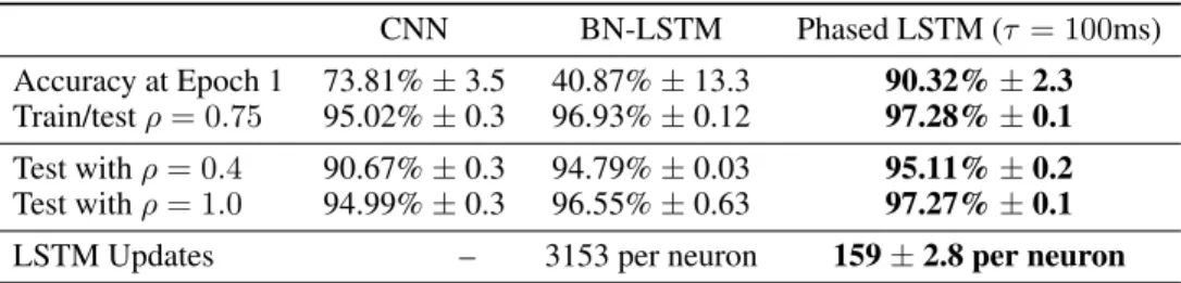 Table 1: Accuracy on N-MNIST CNN BN-LSTM Phased LSTM (τ = 100ms) Accuracy at Epoch 1 73.81% ± 3.5 40.87% ± 13.3 90.32% ± 2.3 Train/test ρ = 0.75 95.02% ± 0.3 96.93% ± 0.12 97.28% ± 0.1 Test with ρ = 0.4 90.67% ± 0.3 94.79% ± 0.03 95.11% ± 0.2 Test with ρ =