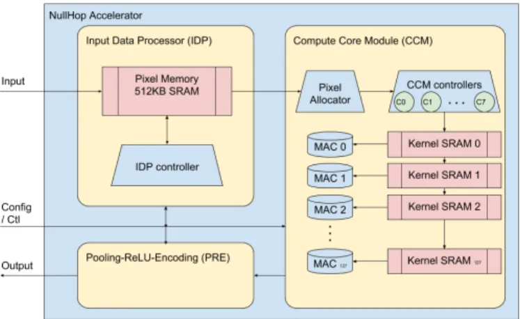 Figure 1 shows the block diagram of the NullHop acceler- acceler-ator. The interface allows to feed data through a 32-bit input data bus; read data from an output 32-bit bus; configure the accelerator parameters with an input configuration bus; and several