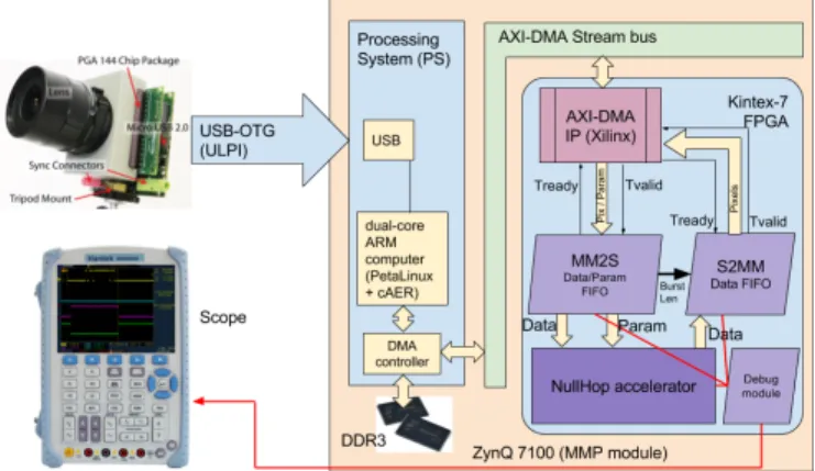 Fig. 3 shows the memory hierarchy from the user appli- appli-cation to the CNN accelerator