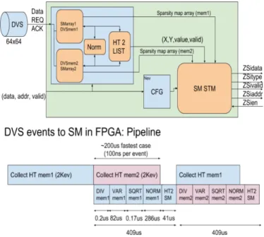 Fig. 4 shows the block diagram. Parallel AER DVS events arrive to a double buffered memory (implemented on BRAM) called (DVSmem1, SMarray1) and (DVSmem2, SMarray2).