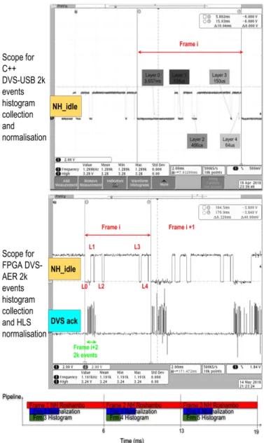 Fig. 7: Scope captures for cAER histogram capture / normalisation (top) vs FPGA HLS normalisation (middle) running Roshambo CNN on NullHop.