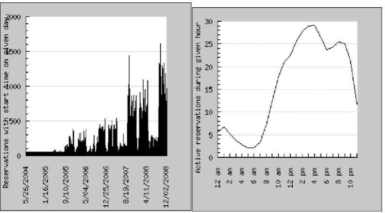 Figure shows utilization of the VCL seat-oriented resources by day over the last 4 years
