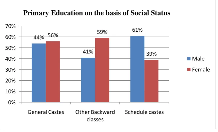 Figure no: 07Primary education on the basis of social status 