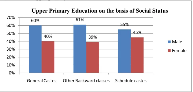 Figure no: 10Upper primary education on the basis social status 