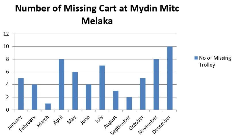 Figure 1.2: Cart reported stolen or missing being used for different proposed 