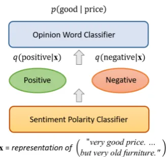 Figure 1: A sentiment polarity classiﬁer and an opinionword classiﬁer associated with the aspect price.