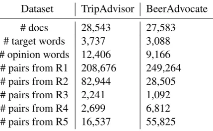 Table 1: Statistics of extracted target-opinion pairs .