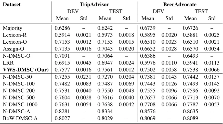 Table 2: Averaged accuracies on DMSC of unsupervised, weakly supervised, and supervised methods on TripAd-visor and BeerAdvocate