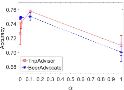 Figure 2: Parameter sensitivity analysis.