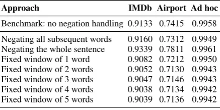 Figure 1:MSE between the document label and predicted sentiment across different learning iterations using10-fold cross validation