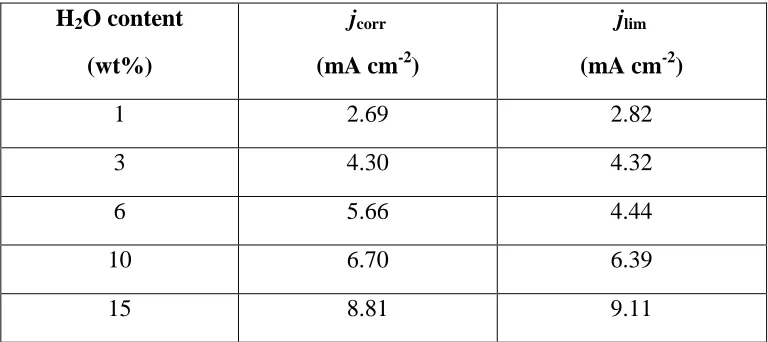 Table 1: Comparison of jcorr extracted from the dissolution valency data and jlim measured for the 