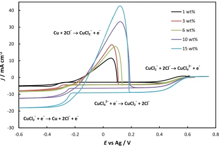 Figure 1: Steady-state voltammogram of a solution of 0.20 M CuCl2 in ethaline with different 